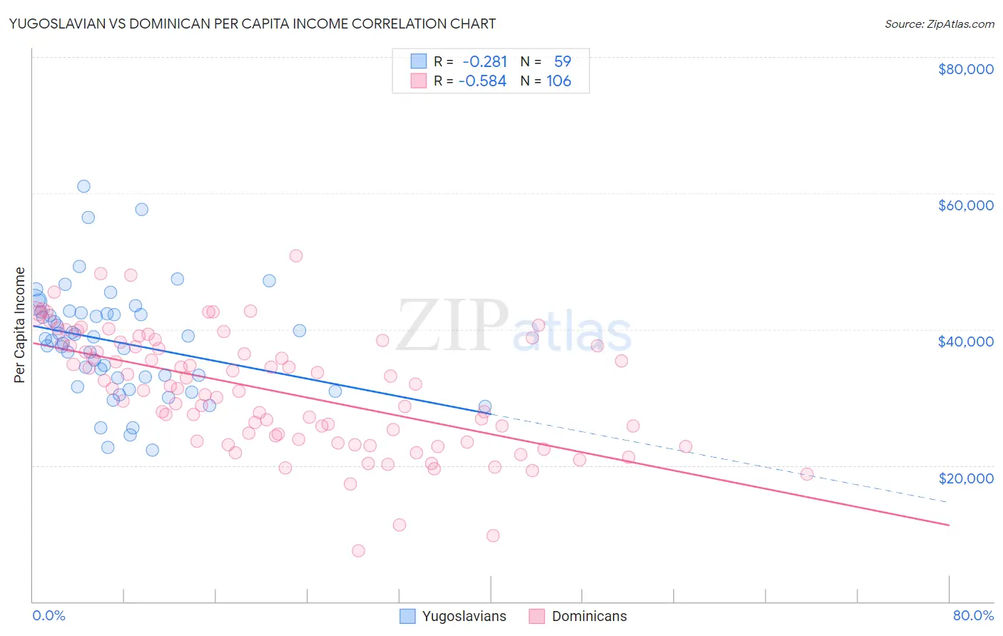 Yugoslavian vs Dominican Per Capita Income