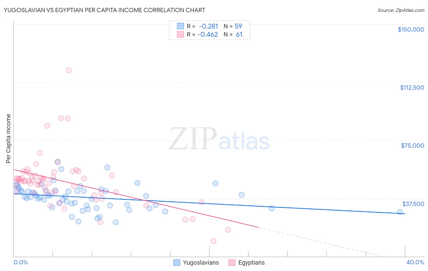 Yugoslavian vs Egyptian Per Capita Income