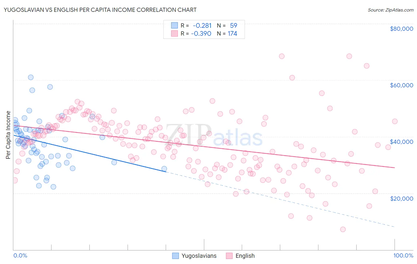 Yugoslavian vs English Per Capita Income