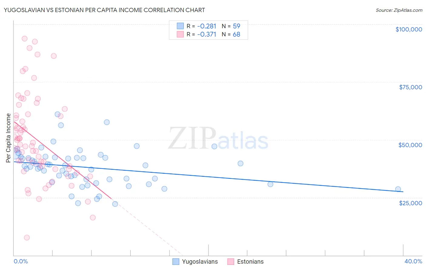Yugoslavian vs Estonian Per Capita Income