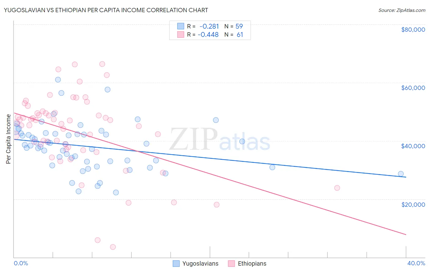 Yugoslavian vs Ethiopian Per Capita Income