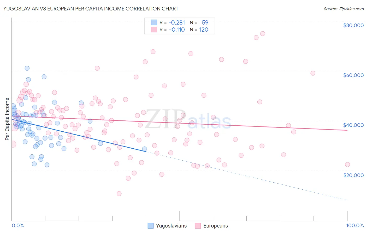 Yugoslavian vs European Per Capita Income