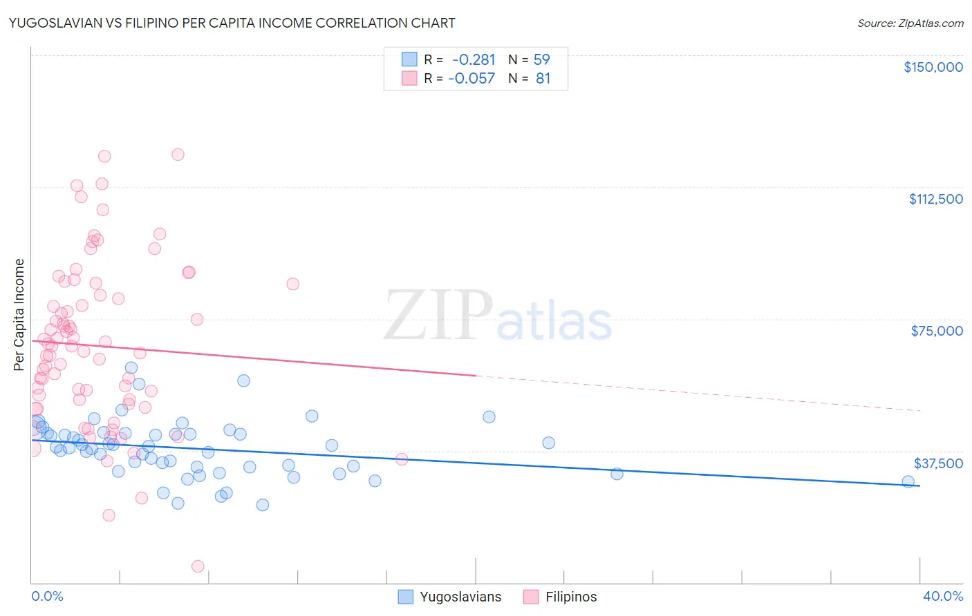 Yugoslavian vs Filipino Per Capita Income