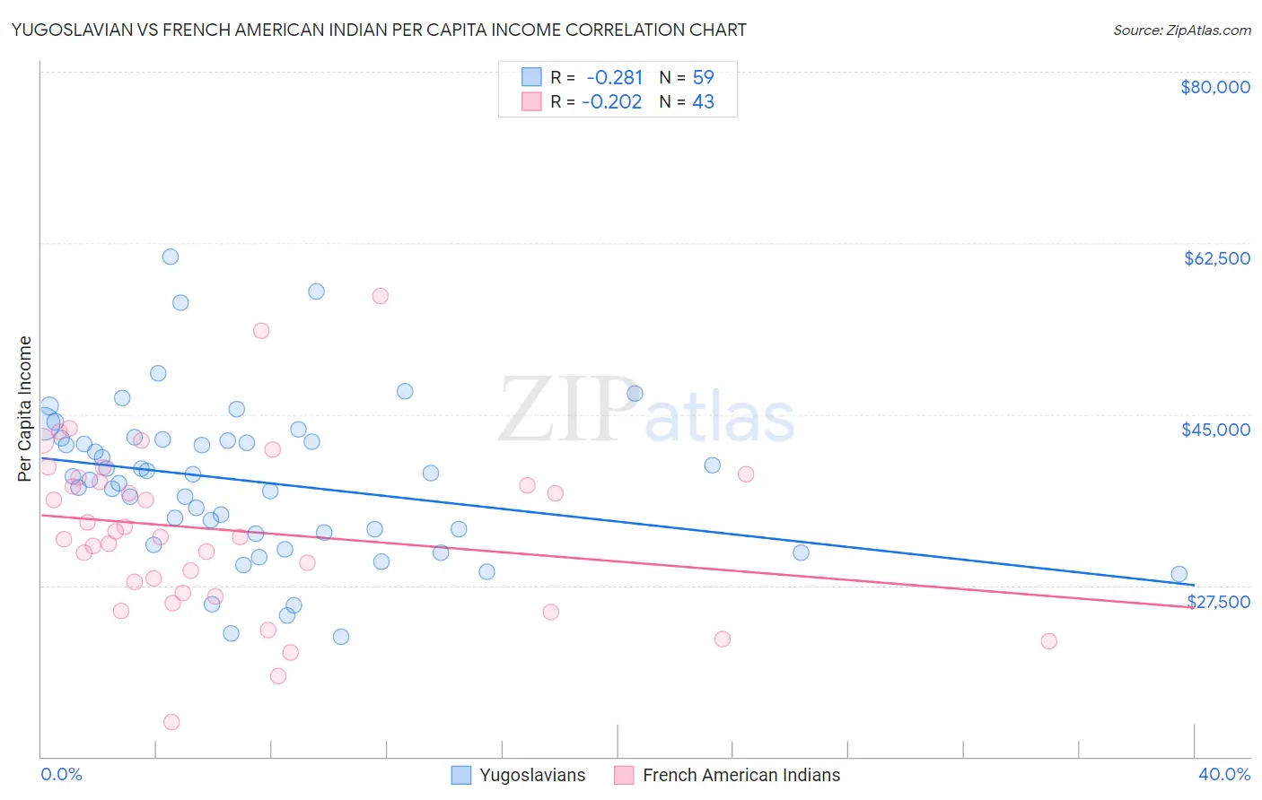 Yugoslavian vs French American Indian Per Capita Income