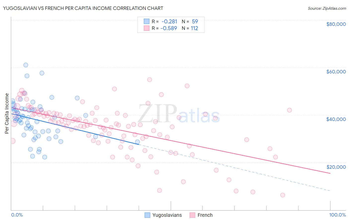 Yugoslavian vs French Per Capita Income