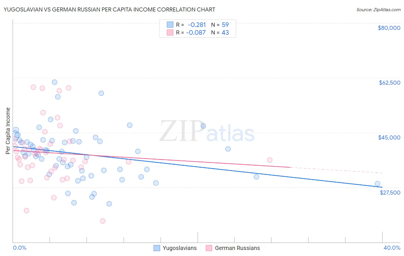 Yugoslavian vs German Russian Per Capita Income