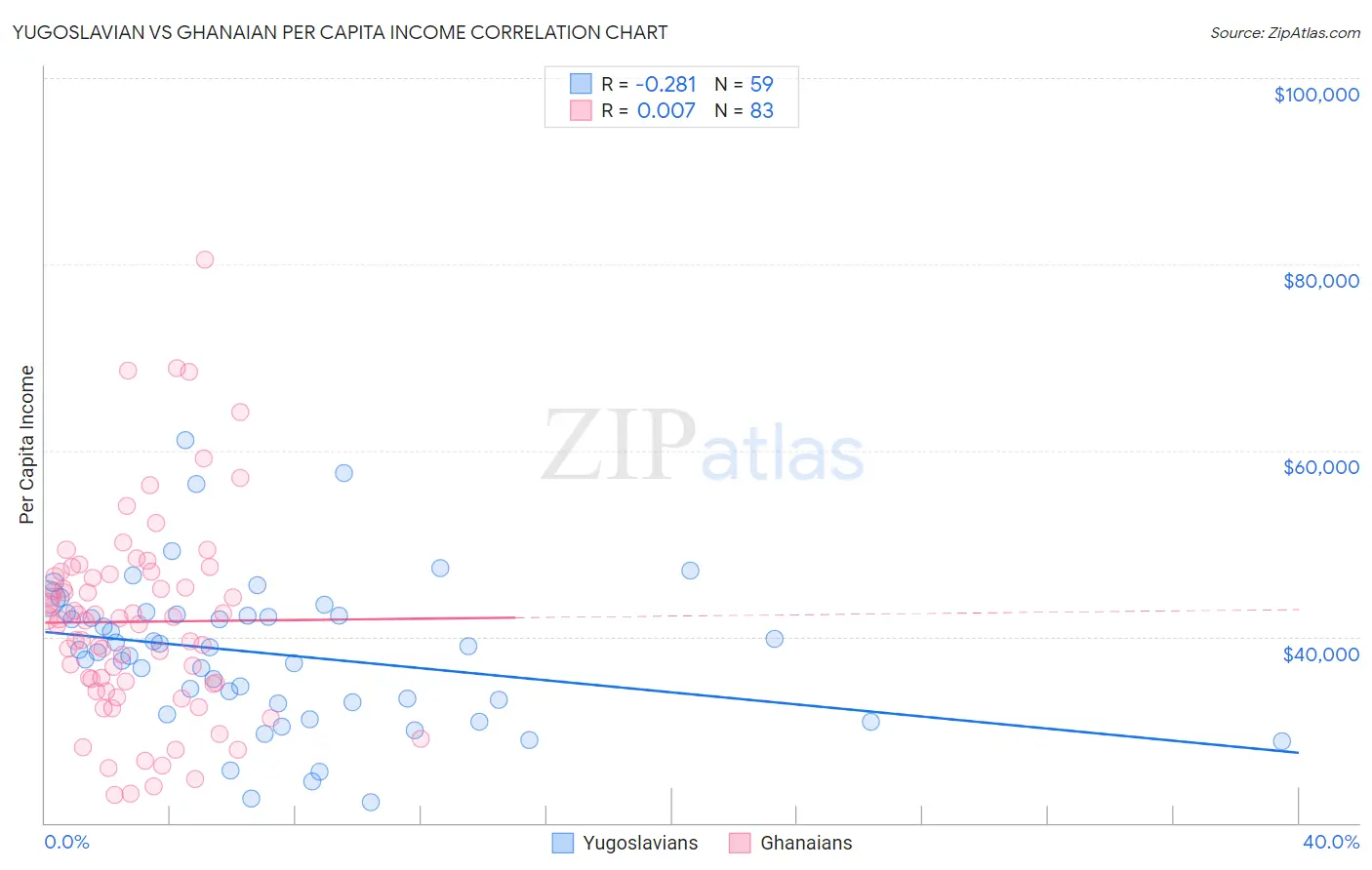 Yugoslavian vs Ghanaian Per Capita Income