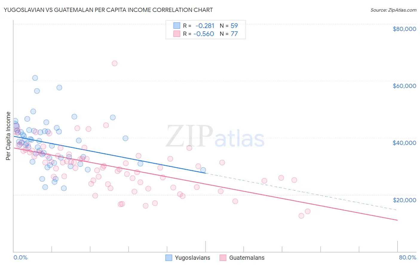 Yugoslavian vs Guatemalan Per Capita Income