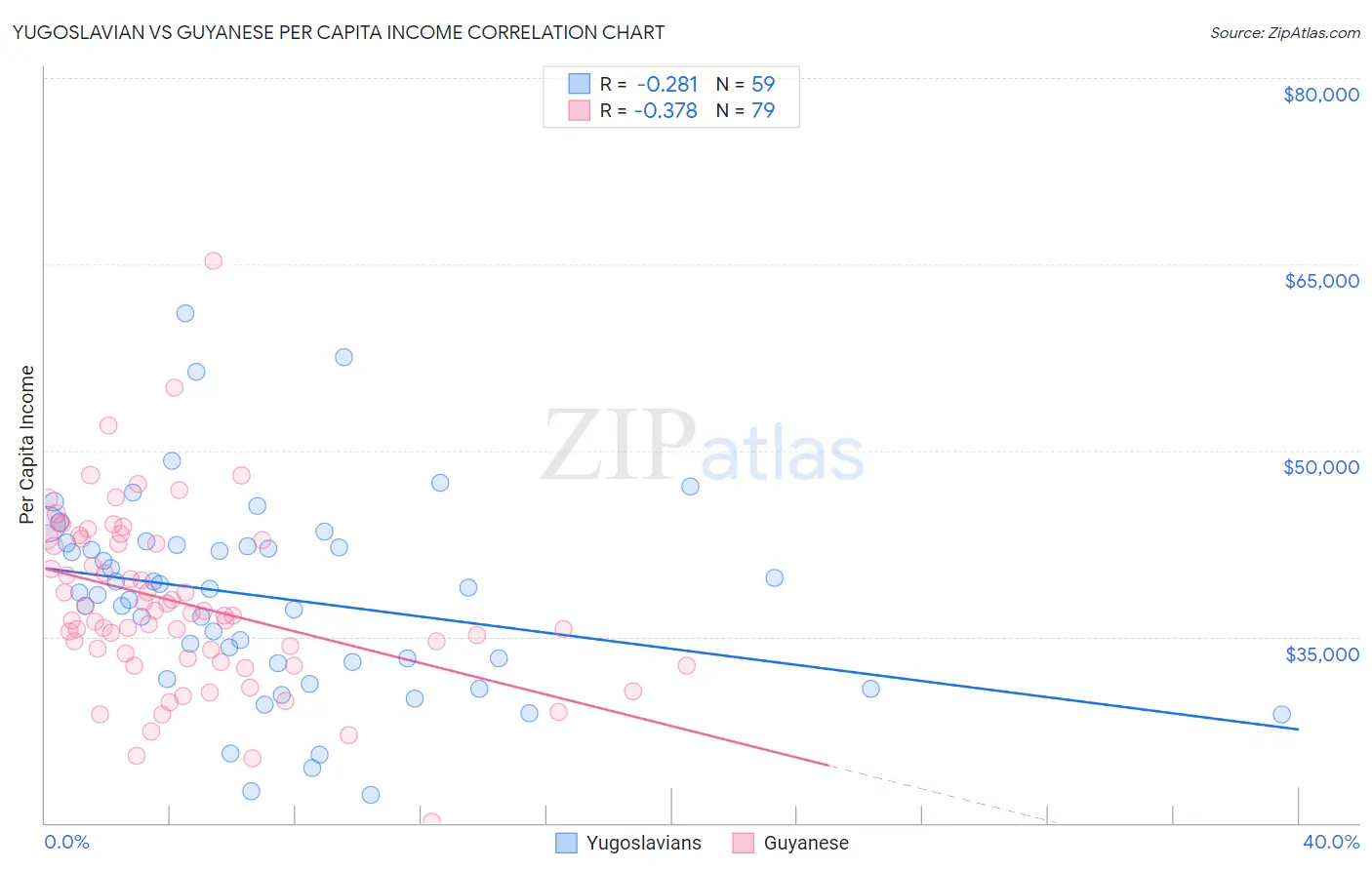 Yugoslavian vs Guyanese Per Capita Income