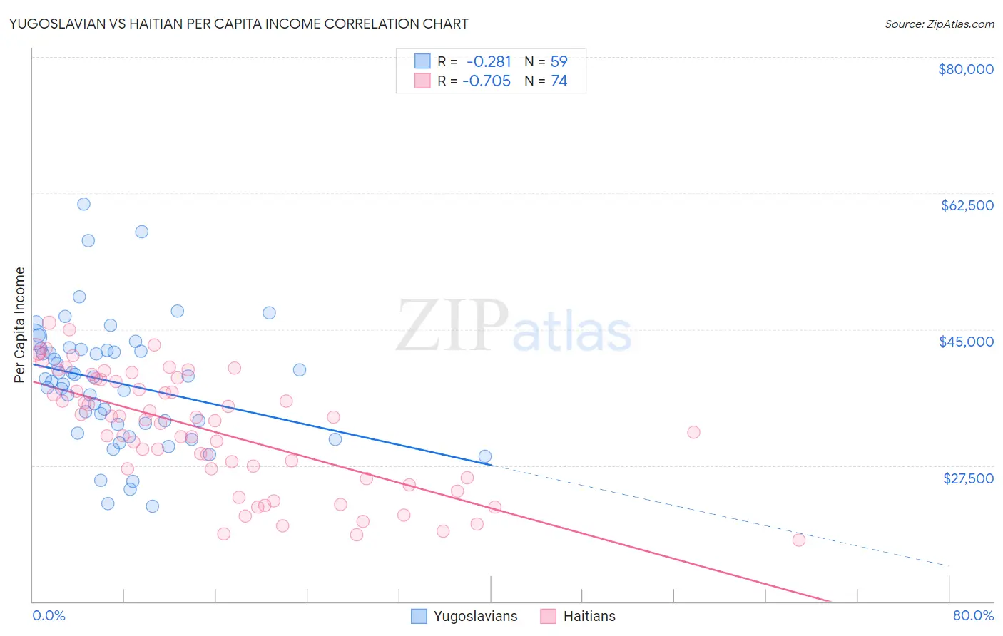 Yugoslavian vs Haitian Per Capita Income