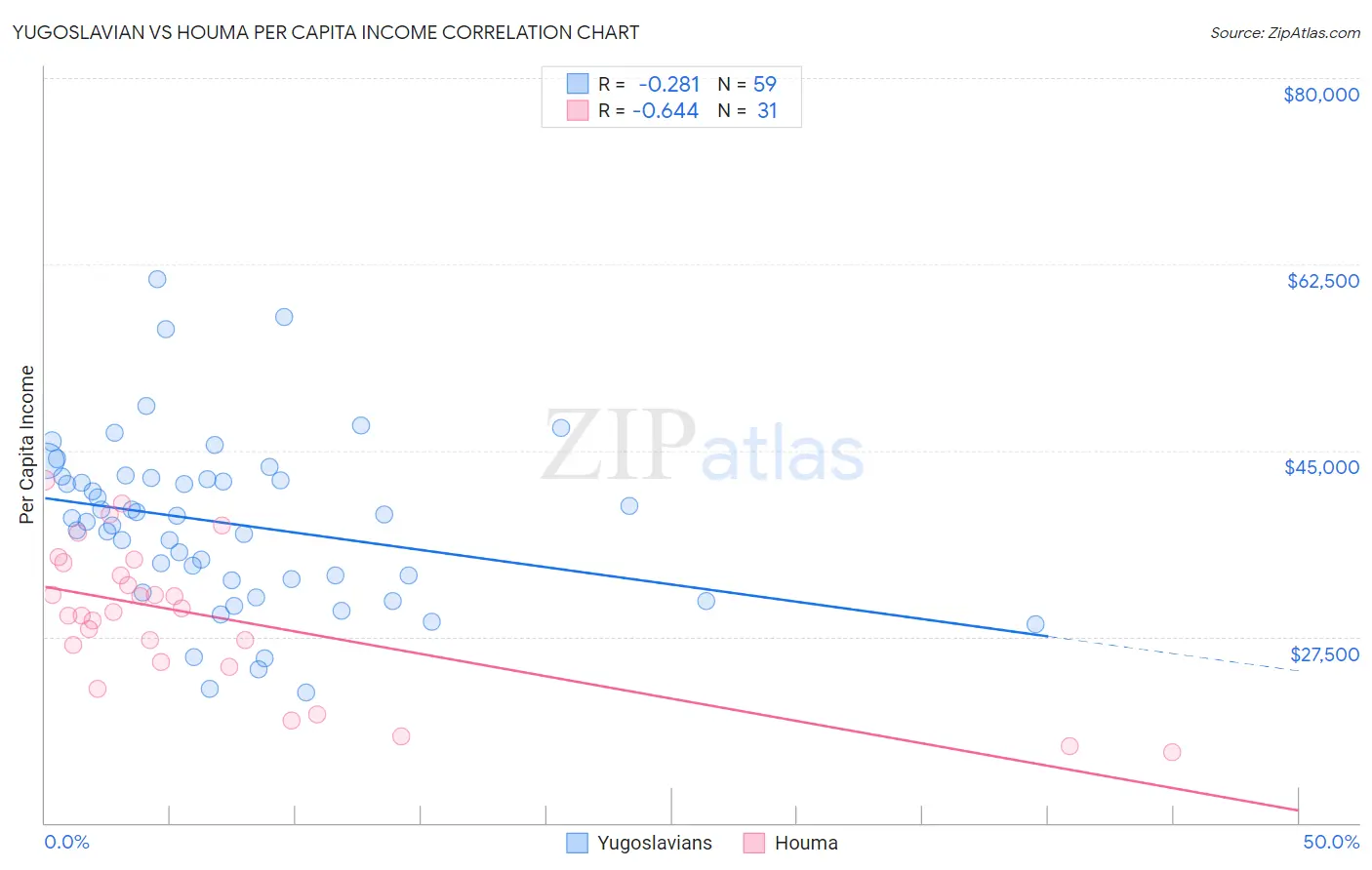 Yugoslavian vs Houma Per Capita Income