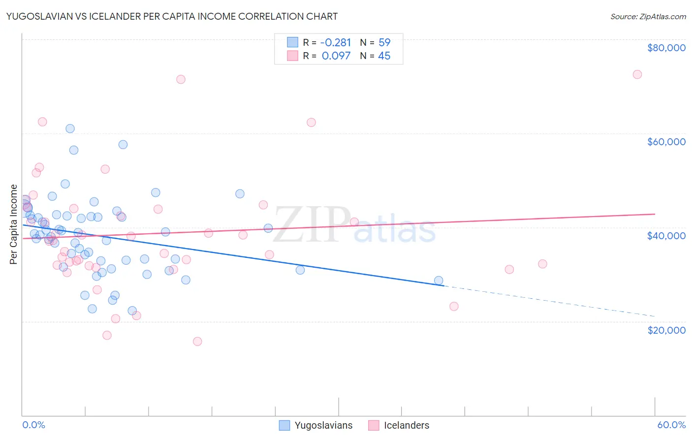 Yugoslavian vs Icelander Per Capita Income