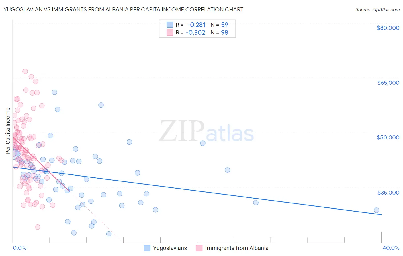 Yugoslavian vs Immigrants from Albania Per Capita Income