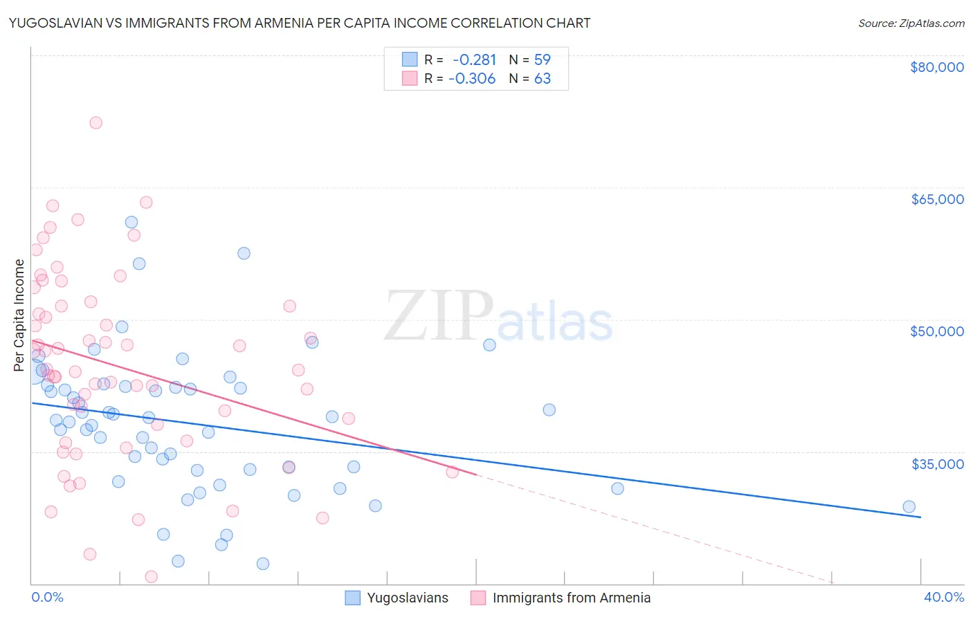 Yugoslavian vs Immigrants from Armenia Per Capita Income