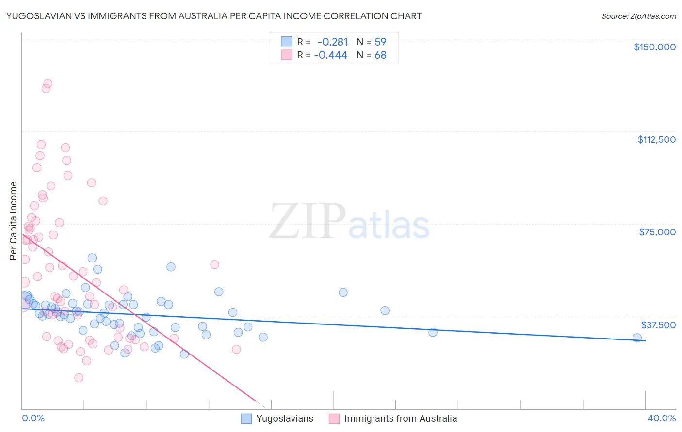 Yugoslavian vs Immigrants from Australia Per Capita Income
