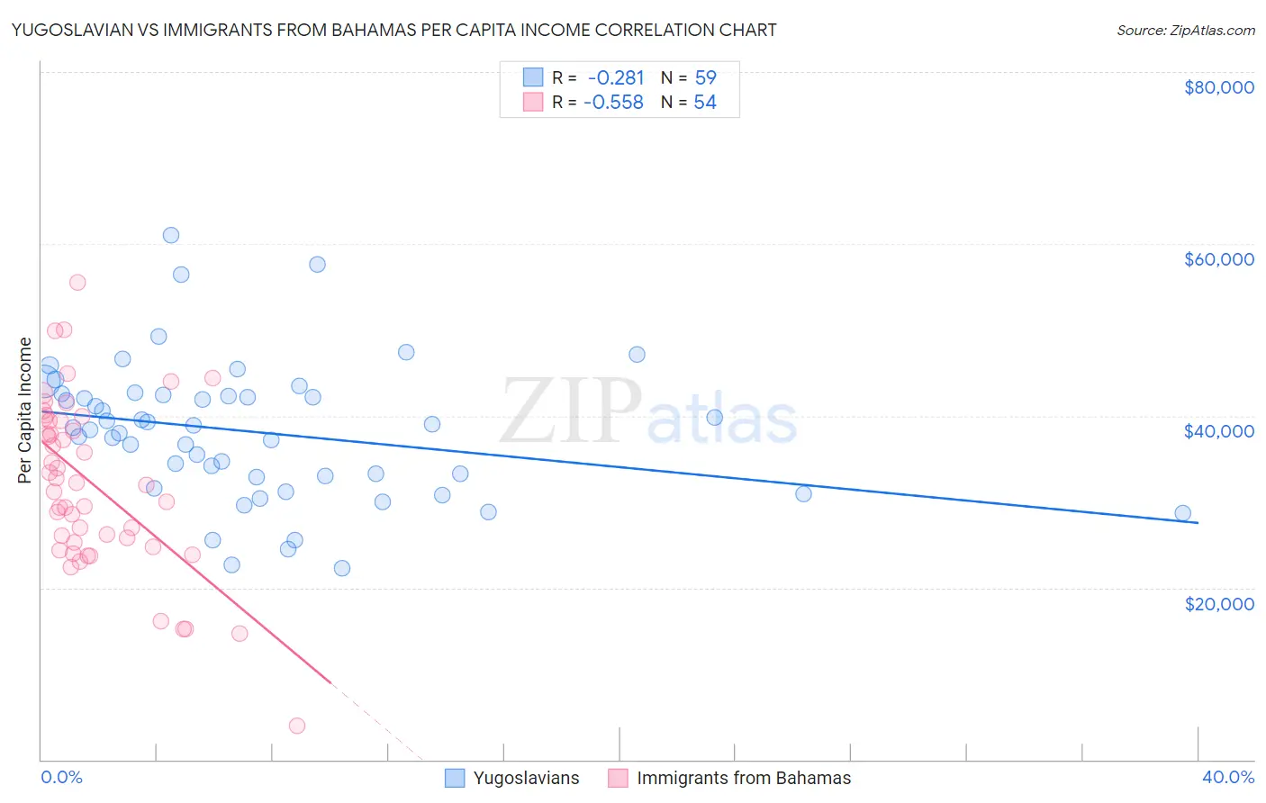 Yugoslavian vs Immigrants from Bahamas Per Capita Income