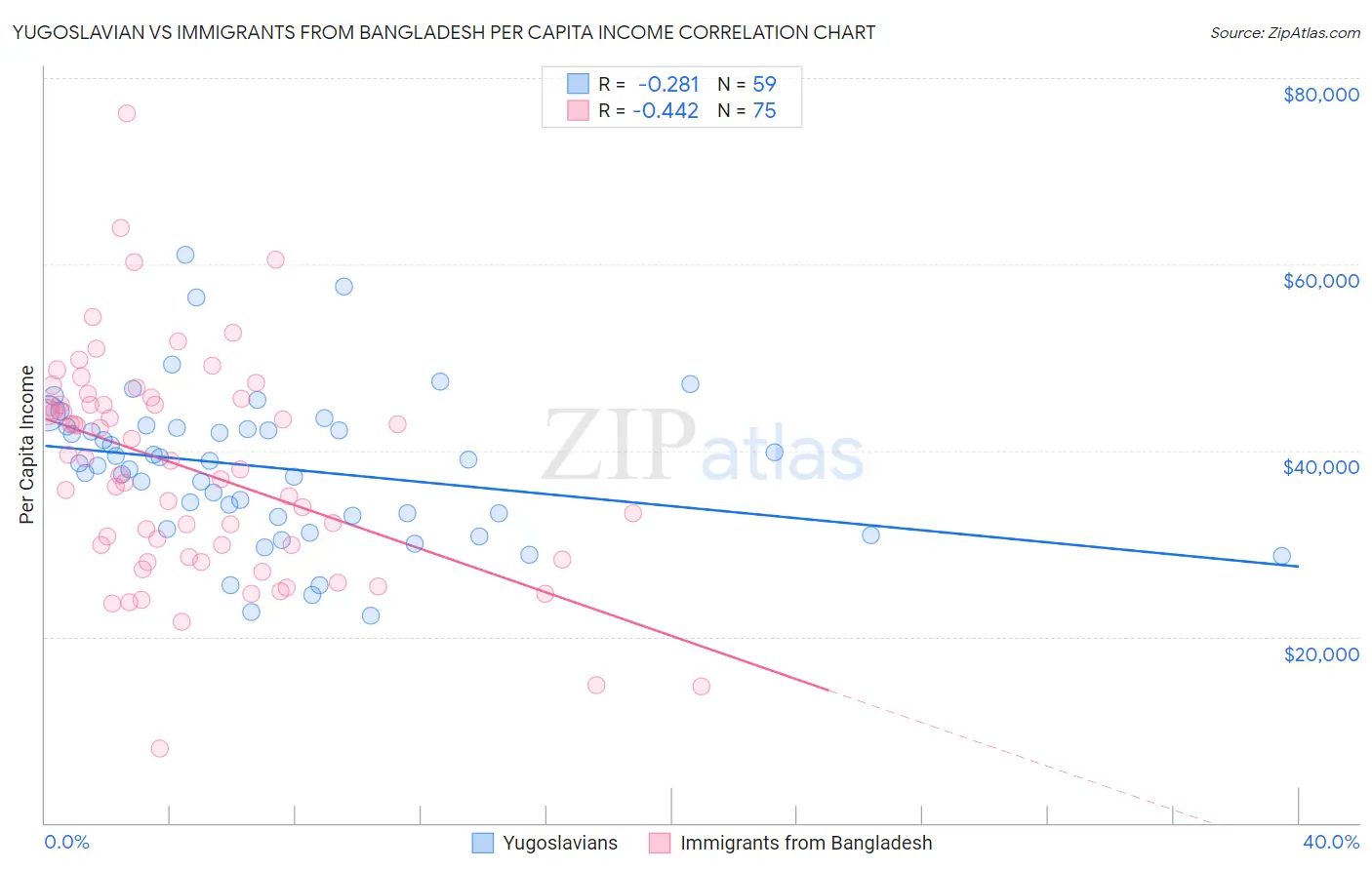 Yugoslavian vs Immigrants from Bangladesh Per Capita Income