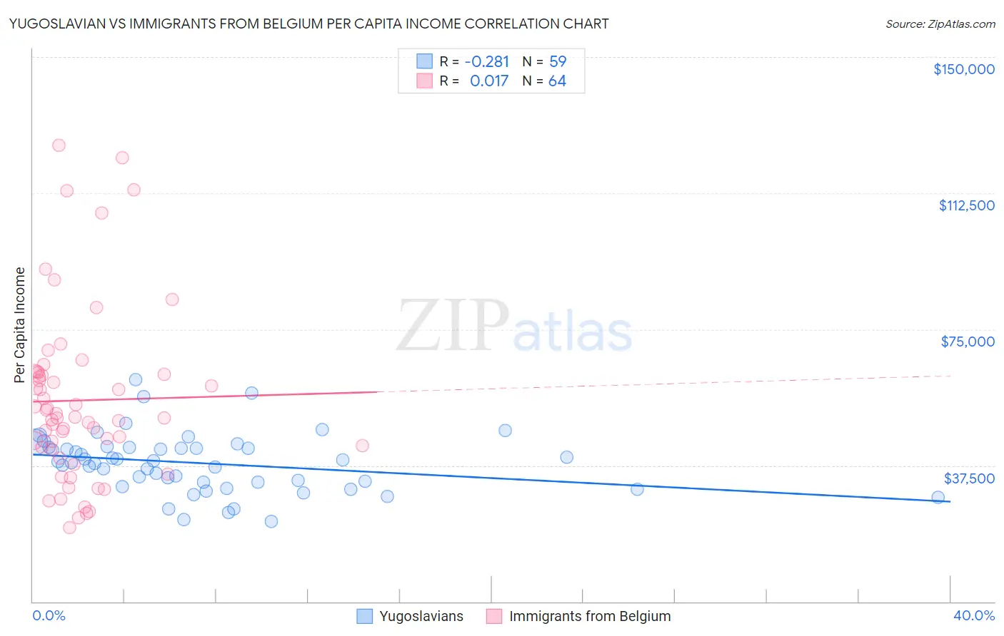 Yugoslavian vs Immigrants from Belgium Per Capita Income