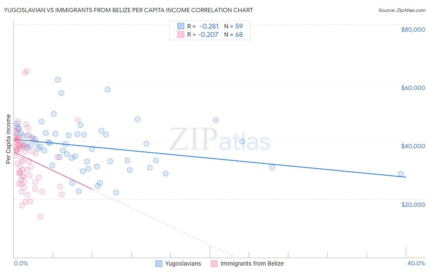 Yugoslavian vs Immigrants from Belize Per Capita Income