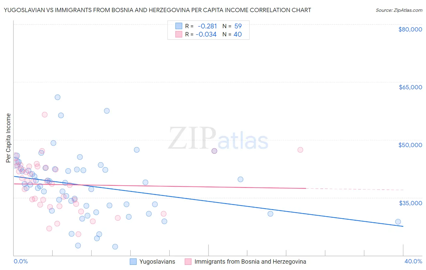 Yugoslavian vs Immigrants from Bosnia and Herzegovina Per Capita Income