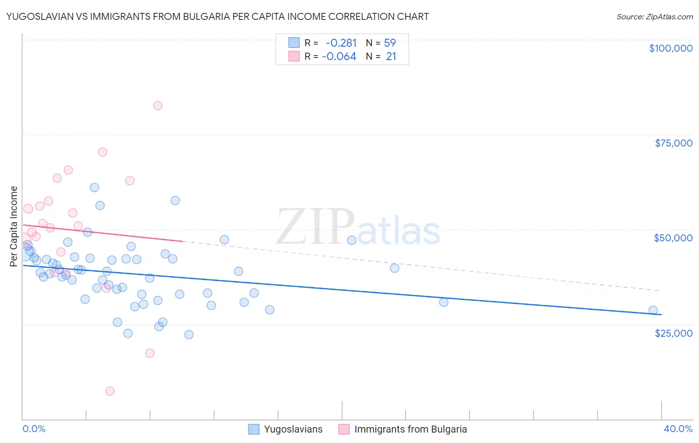 Yugoslavian vs Immigrants from Bulgaria Per Capita Income