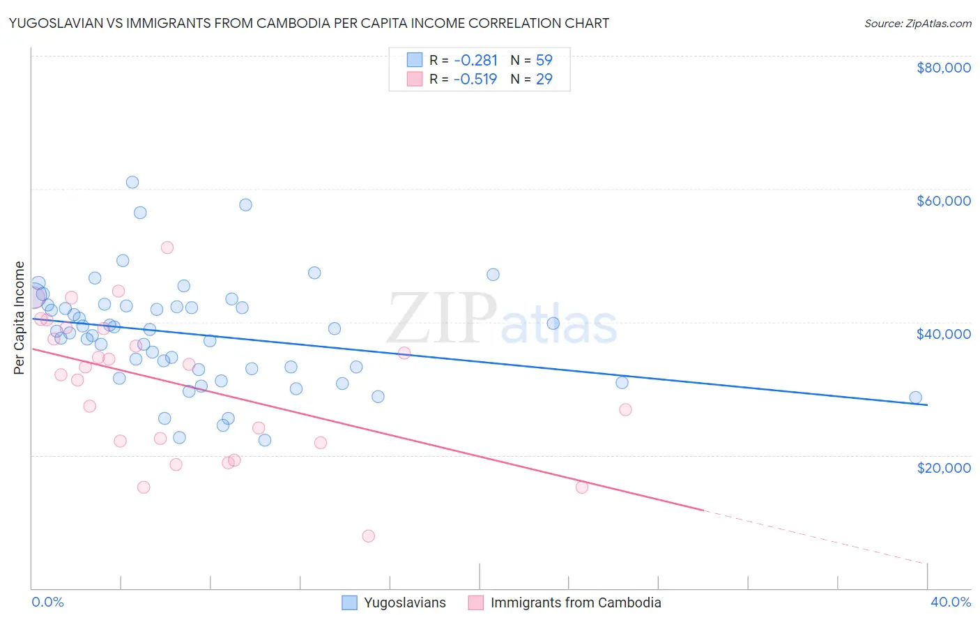 Yugoslavian vs Immigrants from Cambodia Per Capita Income