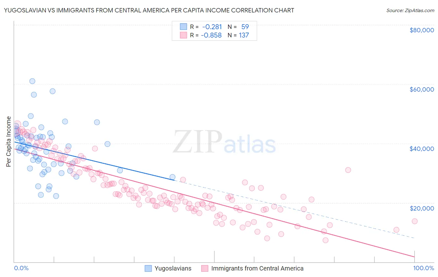 Yugoslavian vs Immigrants from Central America Per Capita Income