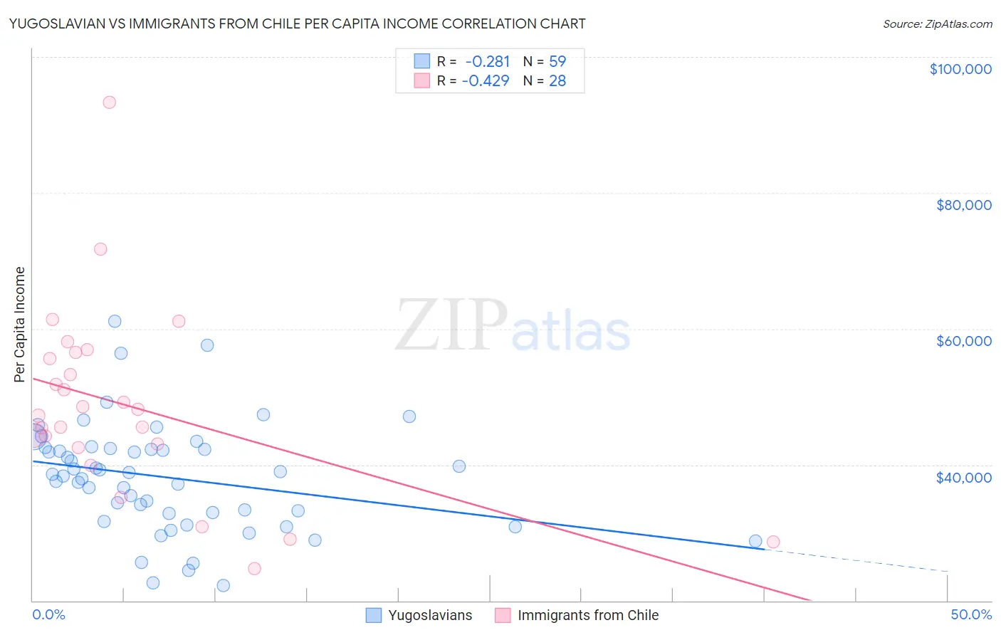 Yugoslavian vs Immigrants from Chile Per Capita Income