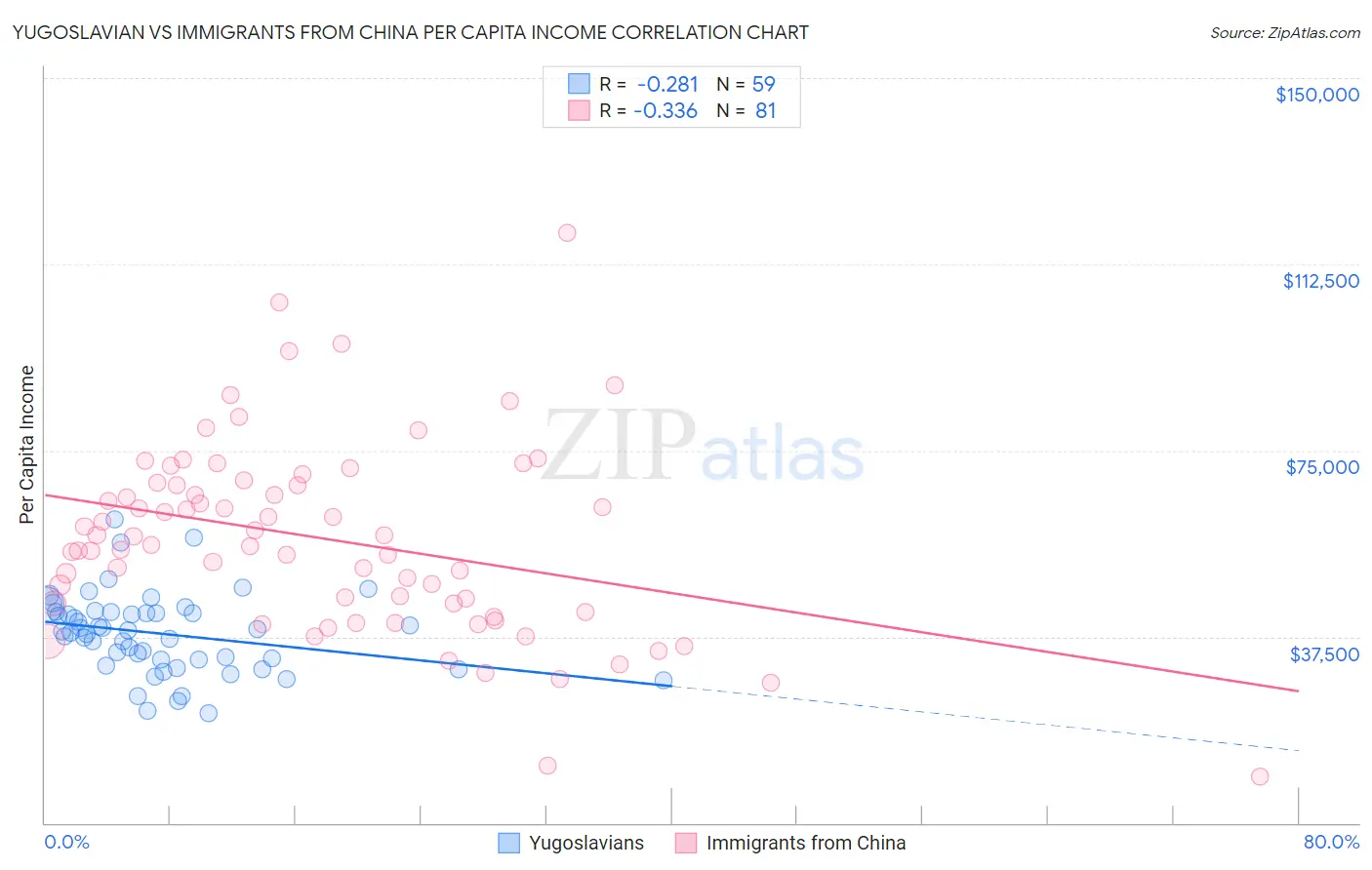 Yugoslavian vs Immigrants from China Per Capita Income