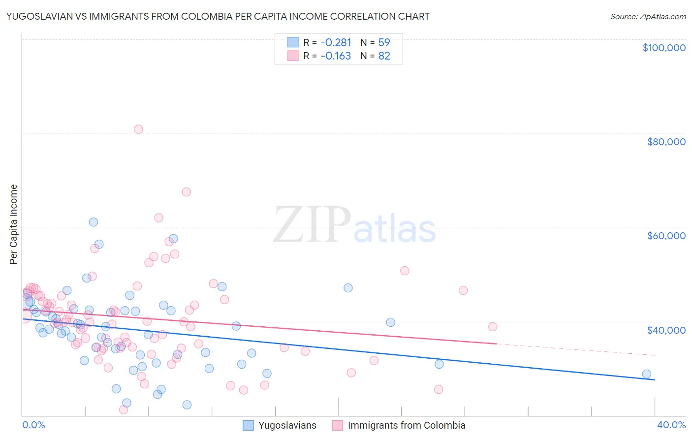 Yugoslavian vs Immigrants from Colombia Per Capita Income