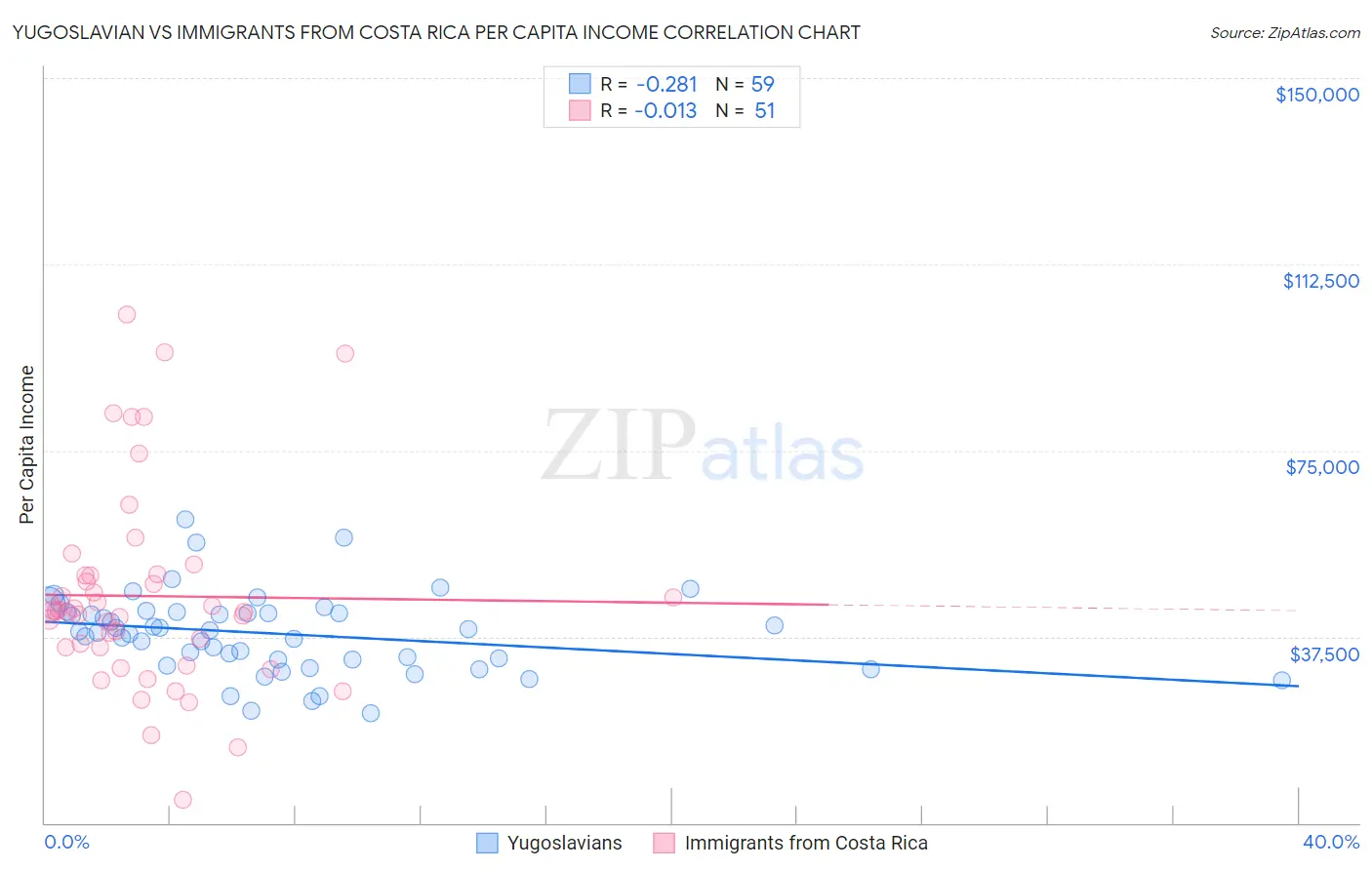 Yugoslavian vs Immigrants from Costa Rica Per Capita Income