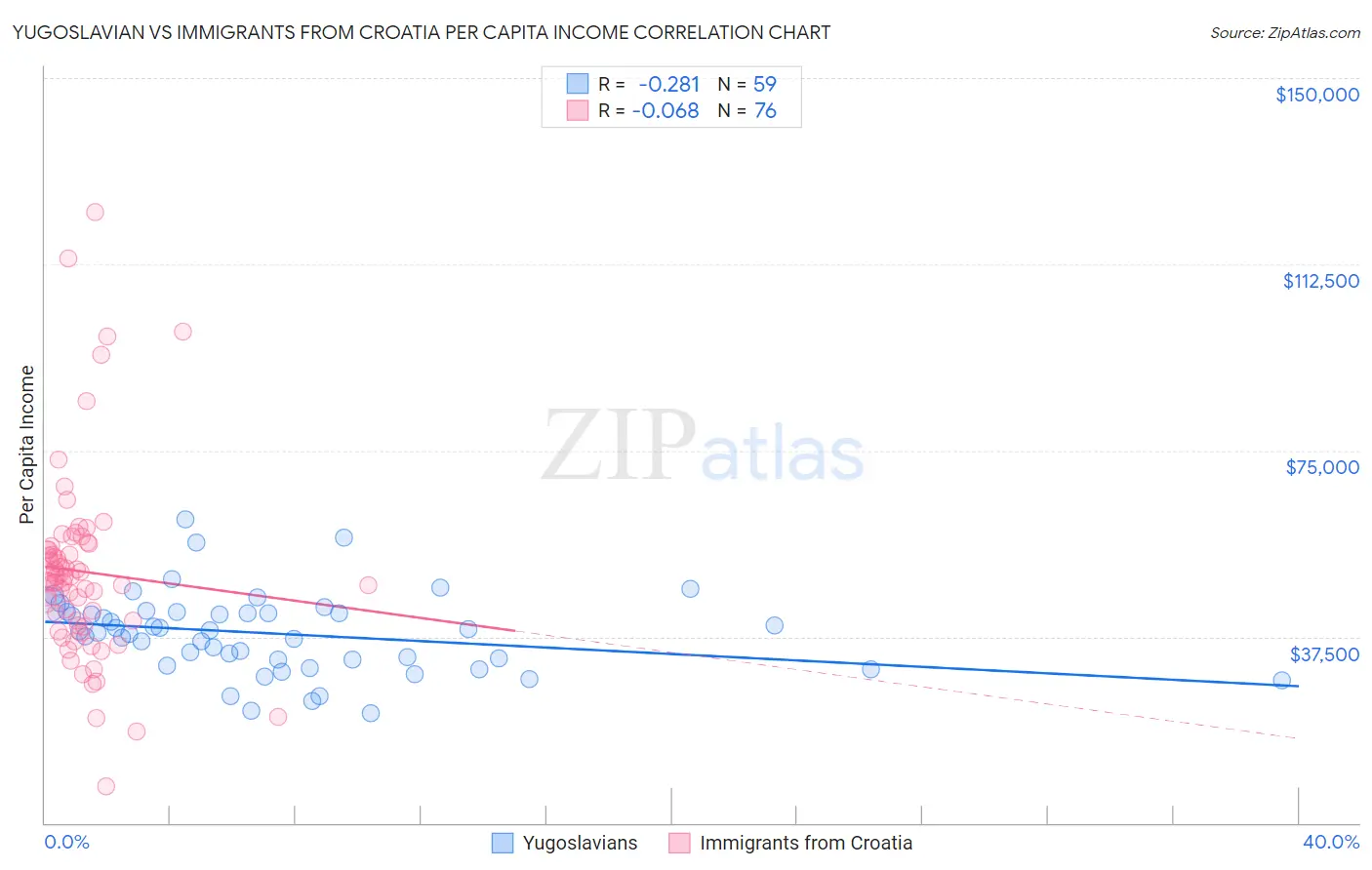 Yugoslavian vs Immigrants from Croatia Per Capita Income