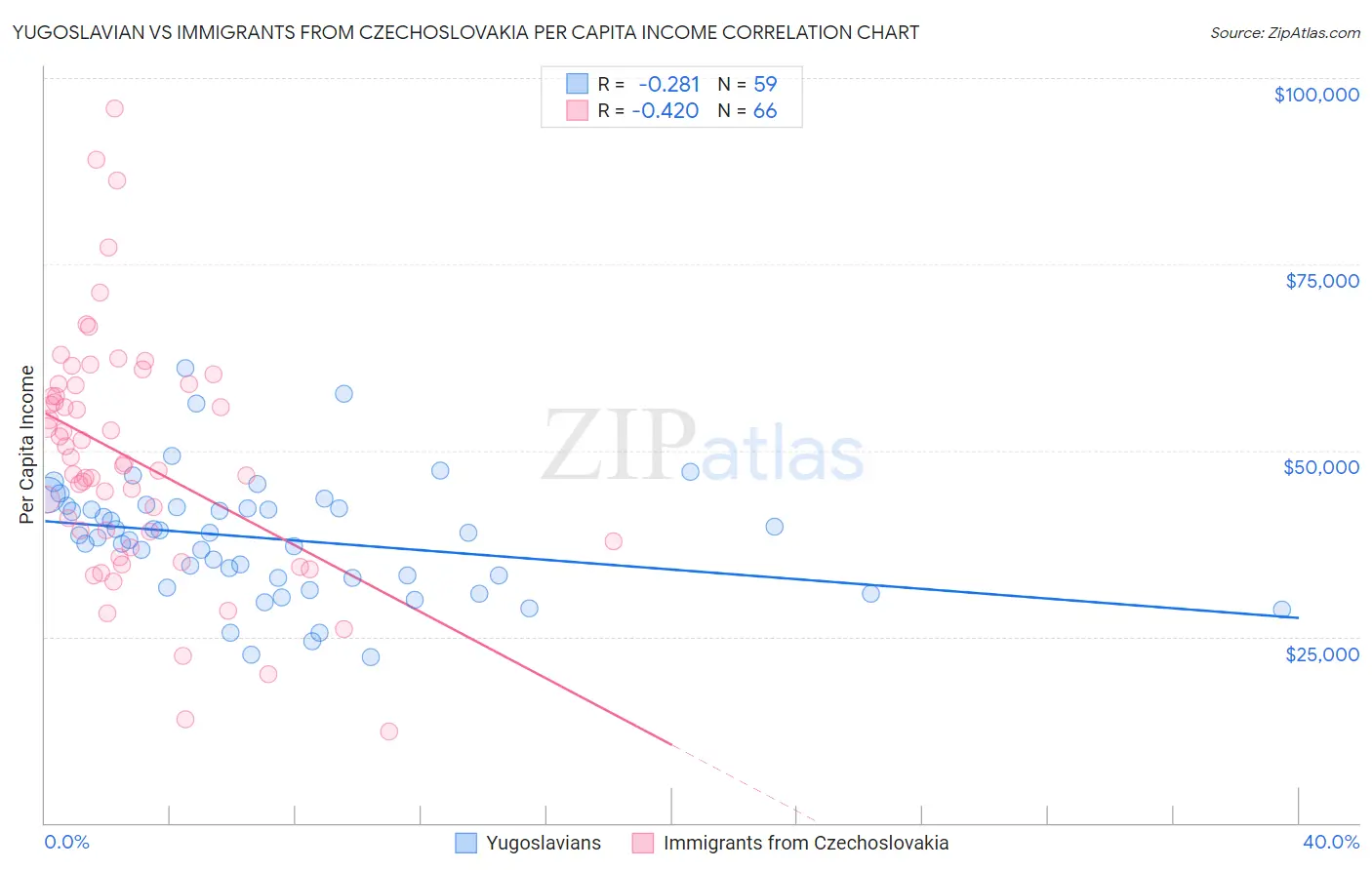 Yugoslavian vs Immigrants from Czechoslovakia Per Capita Income