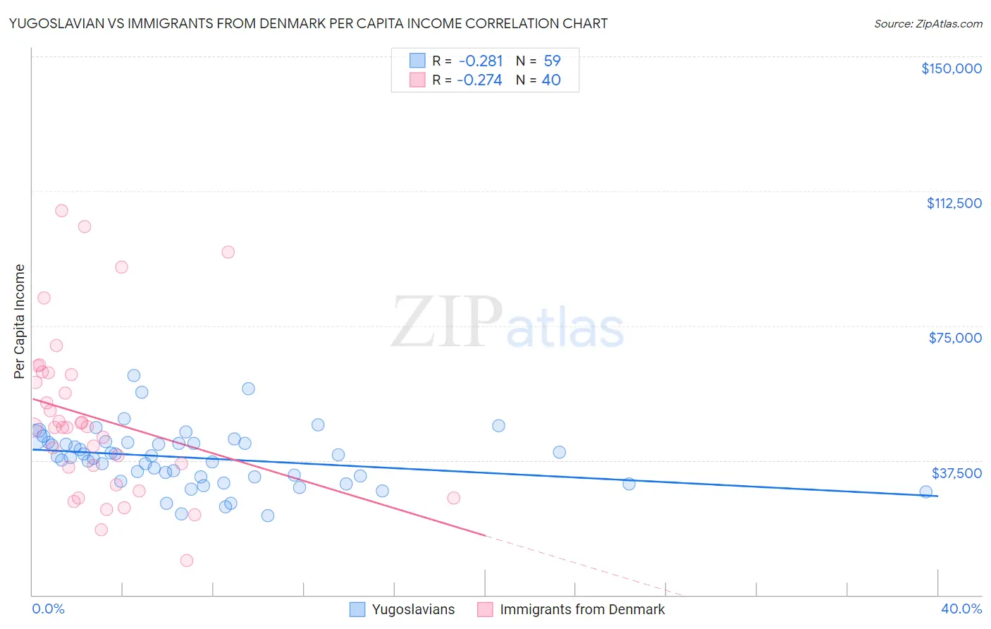 Yugoslavian vs Immigrants from Denmark Per Capita Income