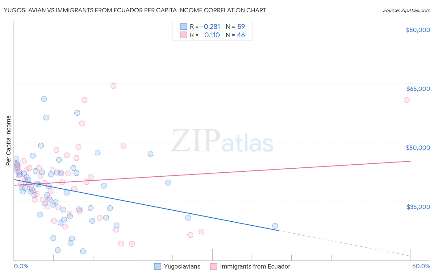 Yugoslavian vs Immigrants from Ecuador Per Capita Income