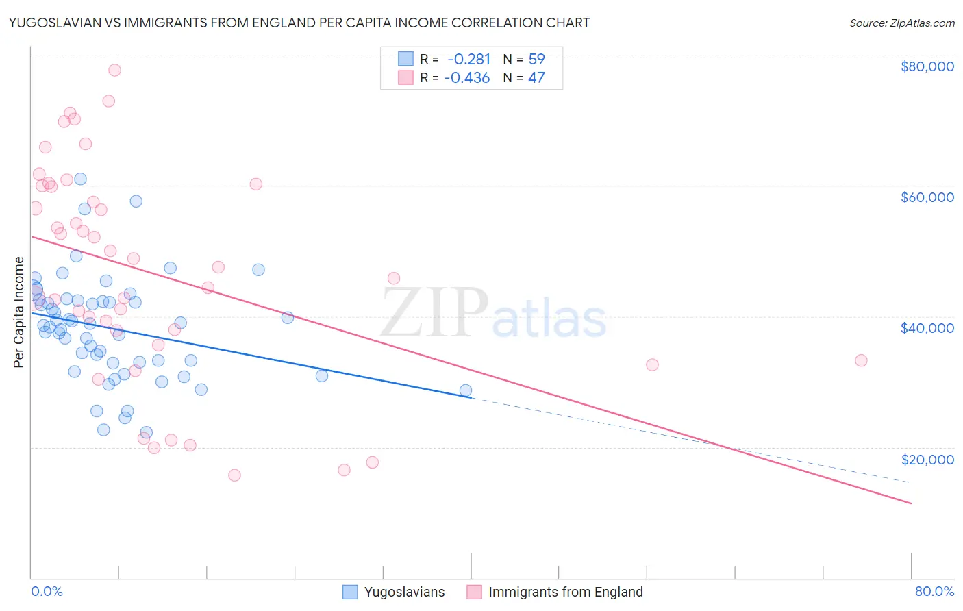 Yugoslavian vs Immigrants from England Per Capita Income
