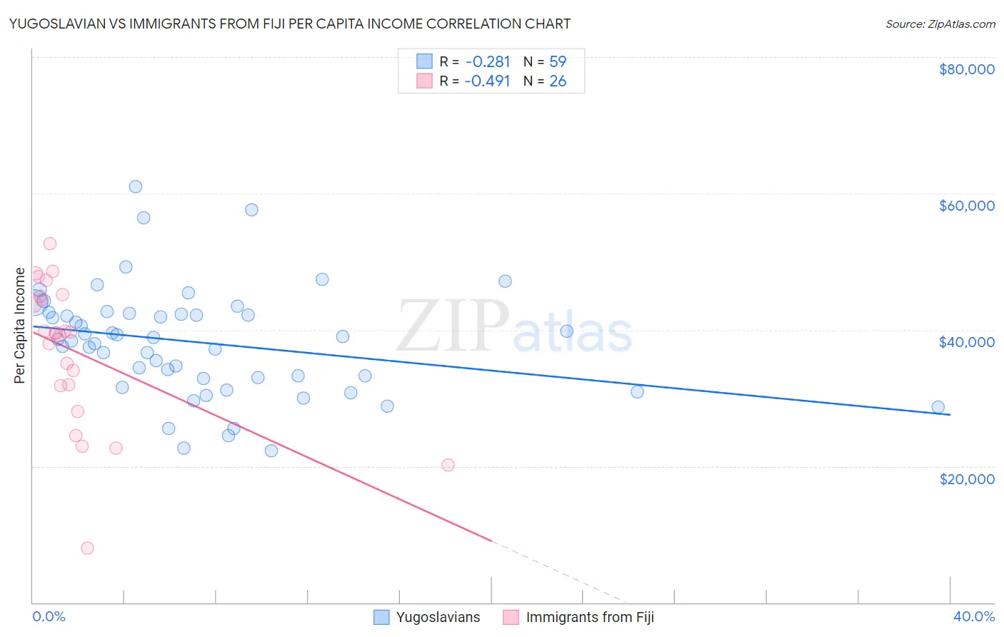 Yugoslavian vs Immigrants from Fiji Per Capita Income