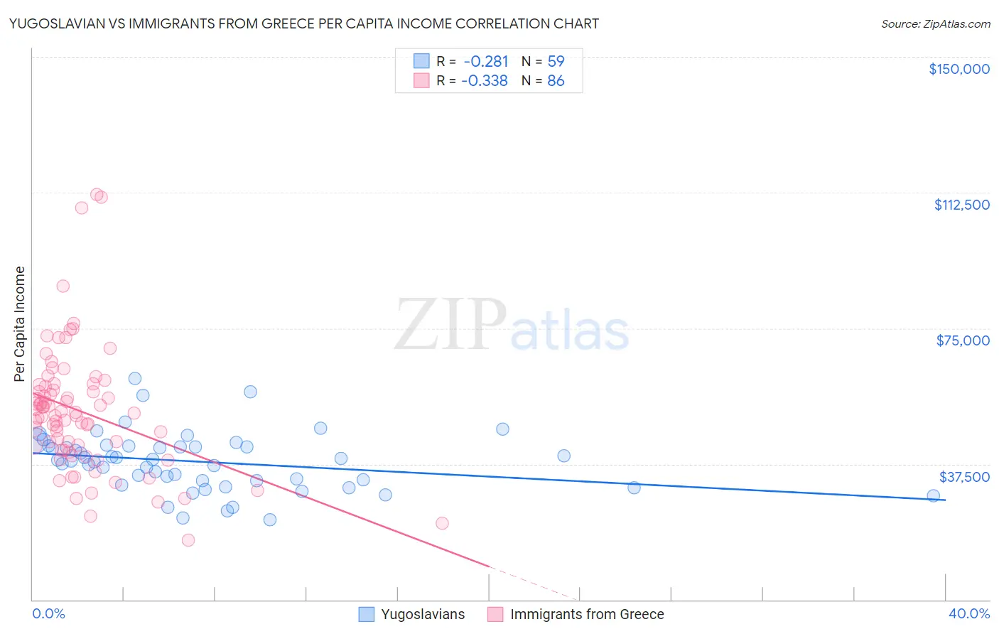 Yugoslavian vs Immigrants from Greece Per Capita Income