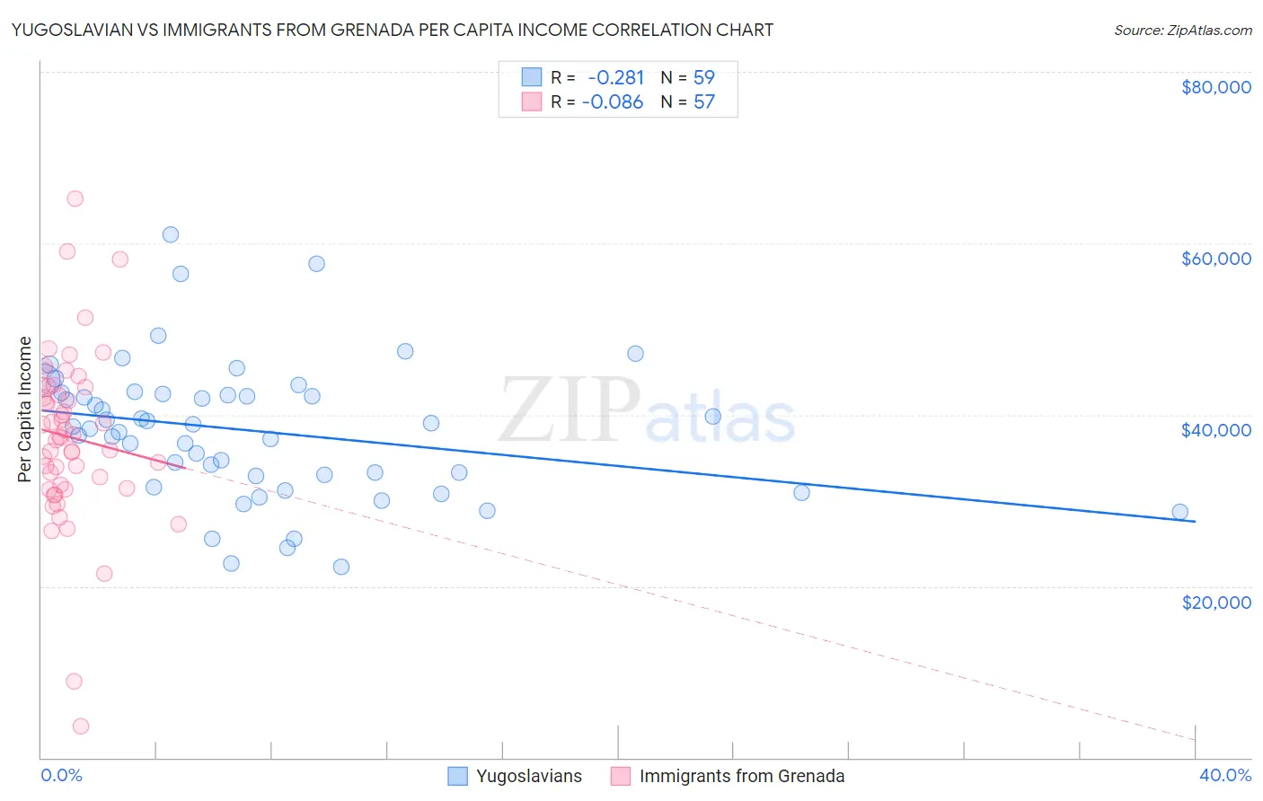 Yugoslavian vs Immigrants from Grenada Per Capita Income