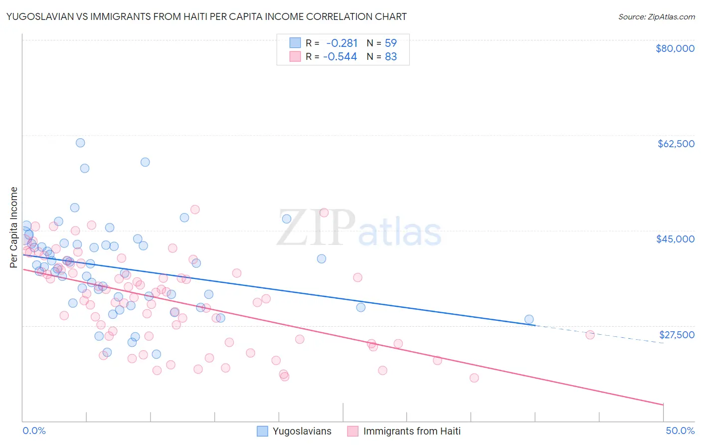 Yugoslavian vs Immigrants from Haiti Per Capita Income