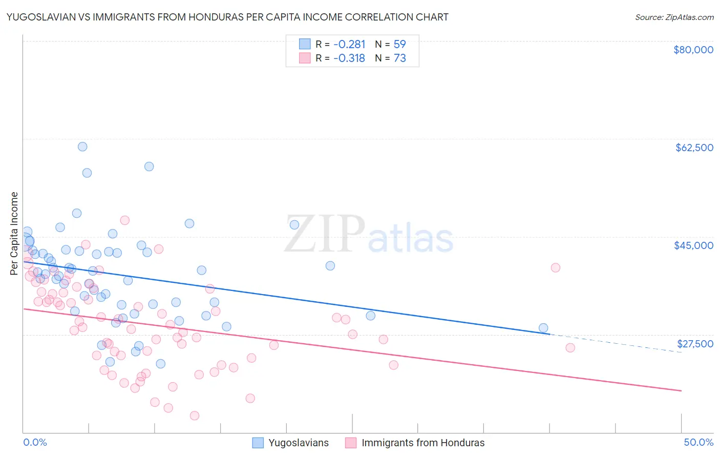 Yugoslavian vs Immigrants from Honduras Per Capita Income