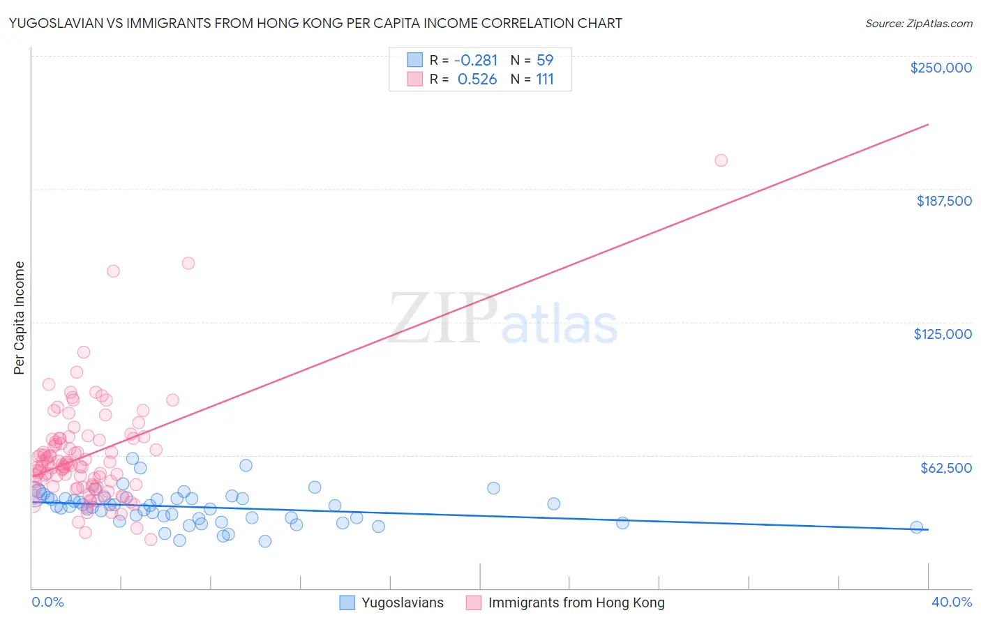 Yugoslavian vs Immigrants from Hong Kong Per Capita Income