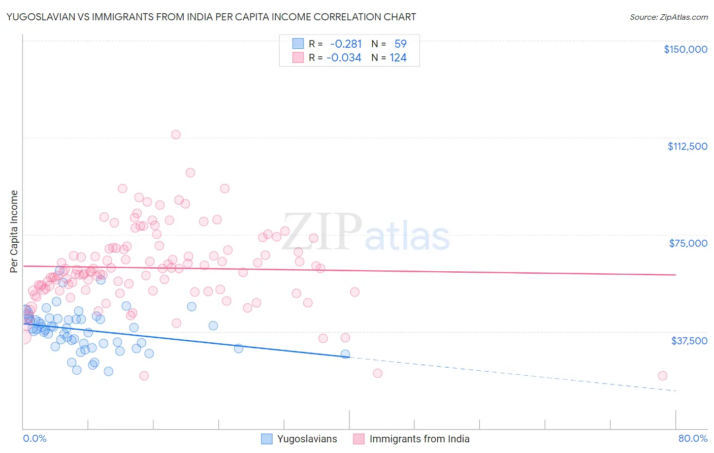 Yugoslavian vs Immigrants from India Per Capita Income