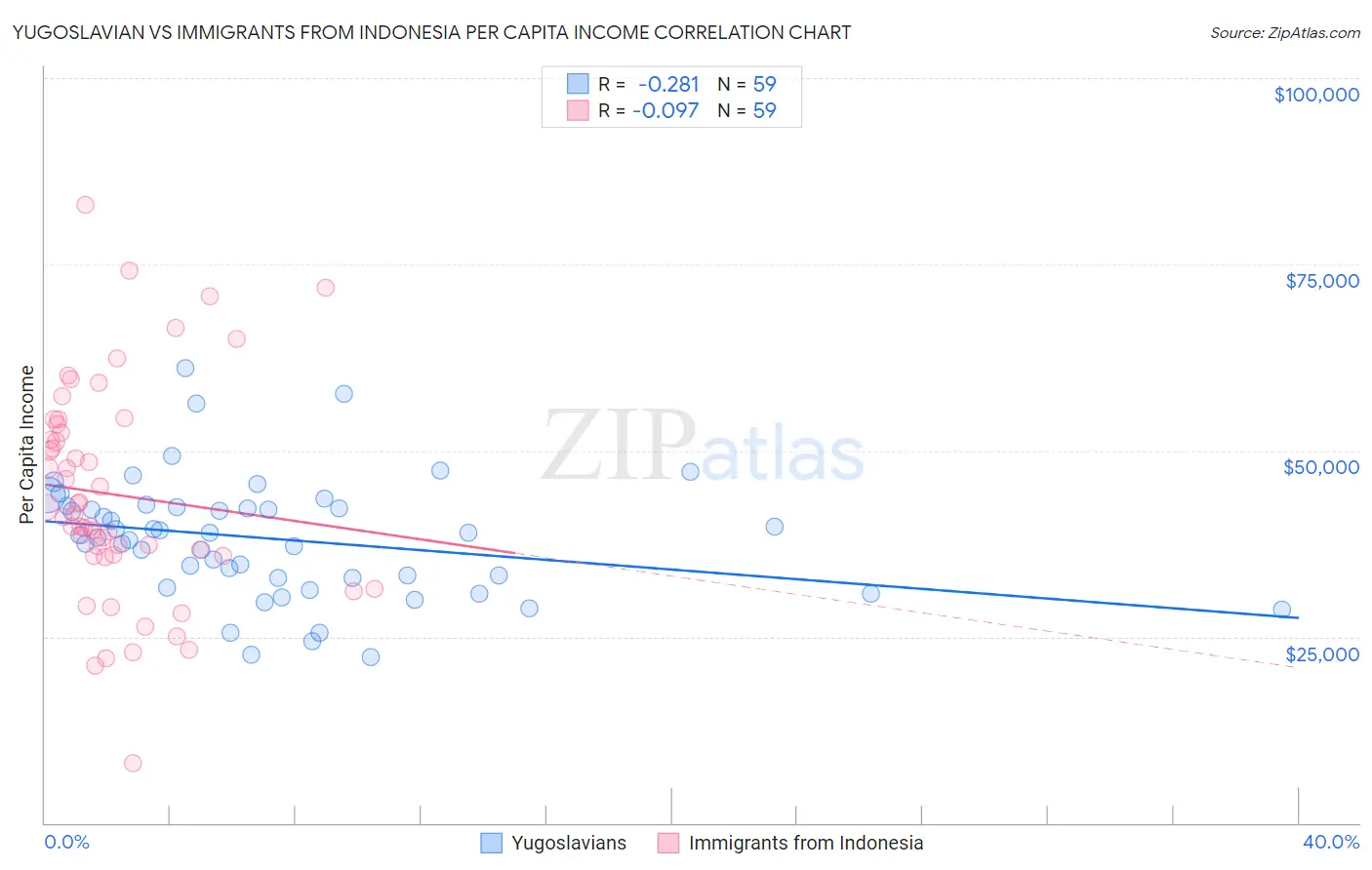 Yugoslavian vs Immigrants from Indonesia Per Capita Income