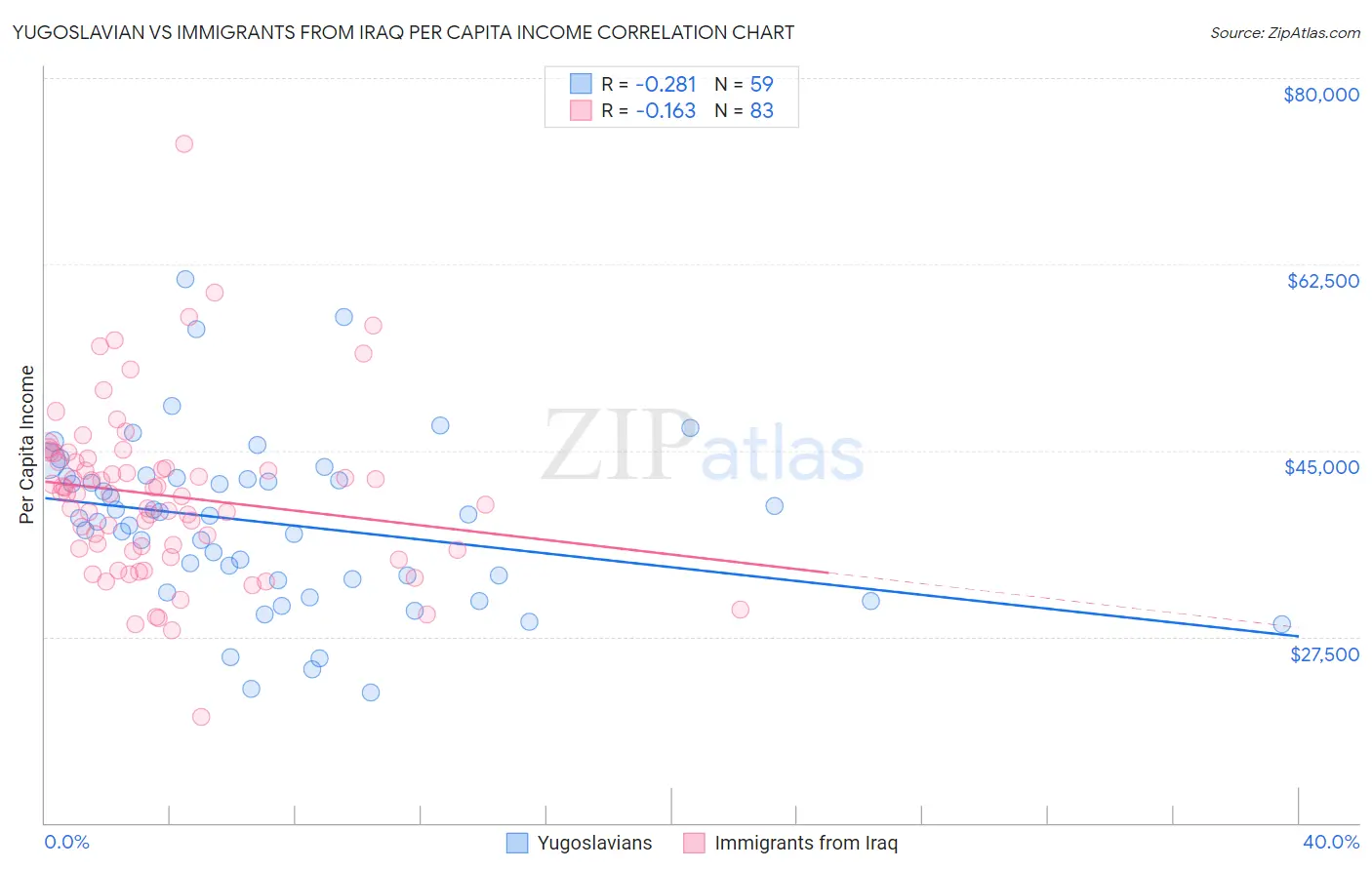 Yugoslavian vs Immigrants from Iraq Per Capita Income