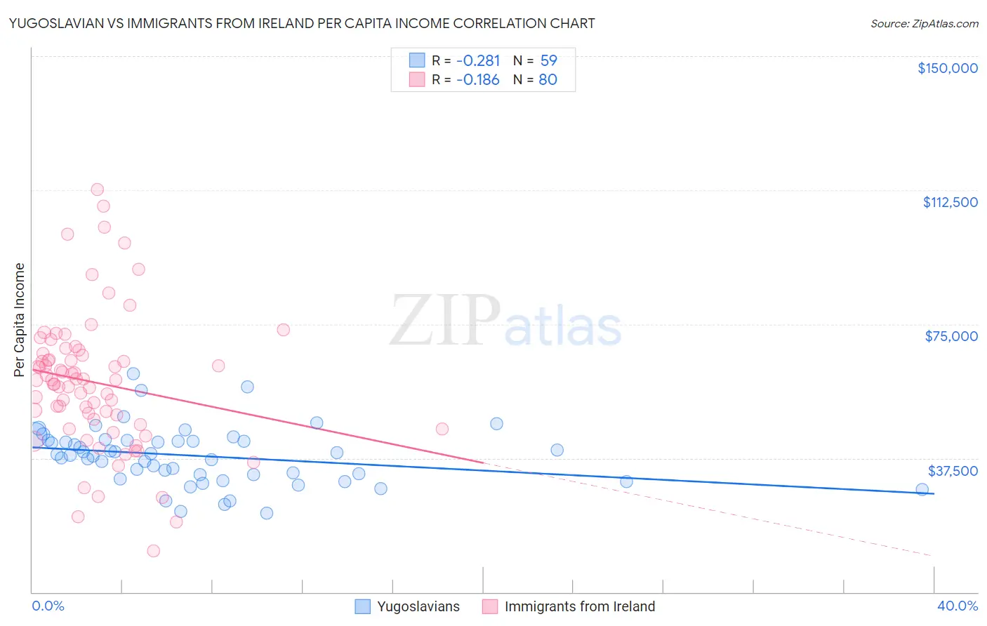 Yugoslavian vs Immigrants from Ireland Per Capita Income