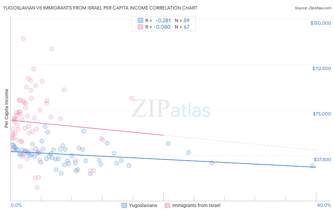 Yugoslavian vs Immigrants from Israel Per Capita Income