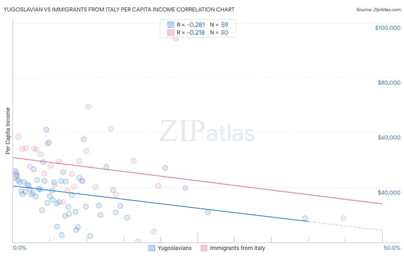 Yugoslavian vs Immigrants from Italy Per Capita Income