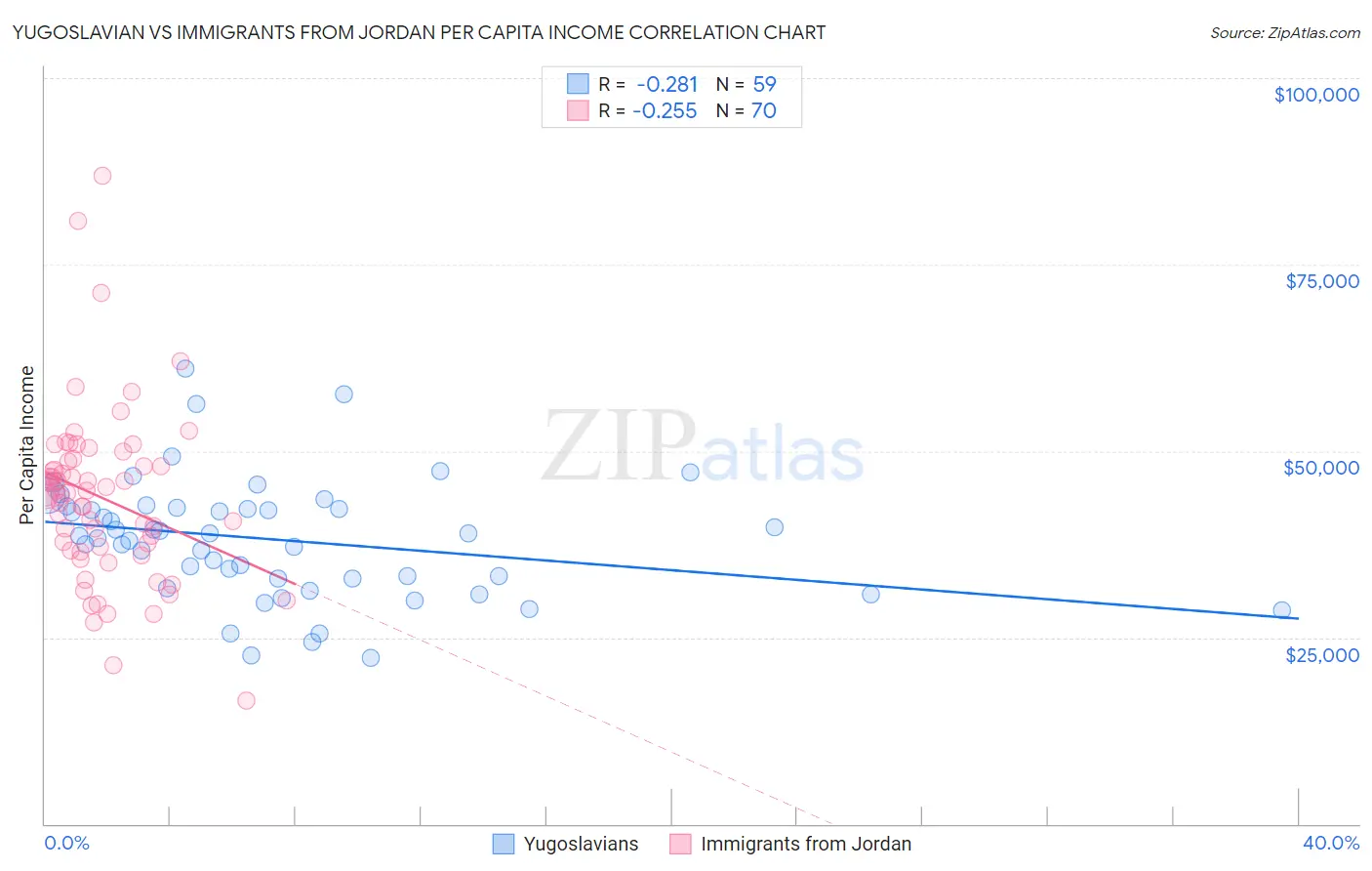 Yugoslavian vs Immigrants from Jordan Per Capita Income