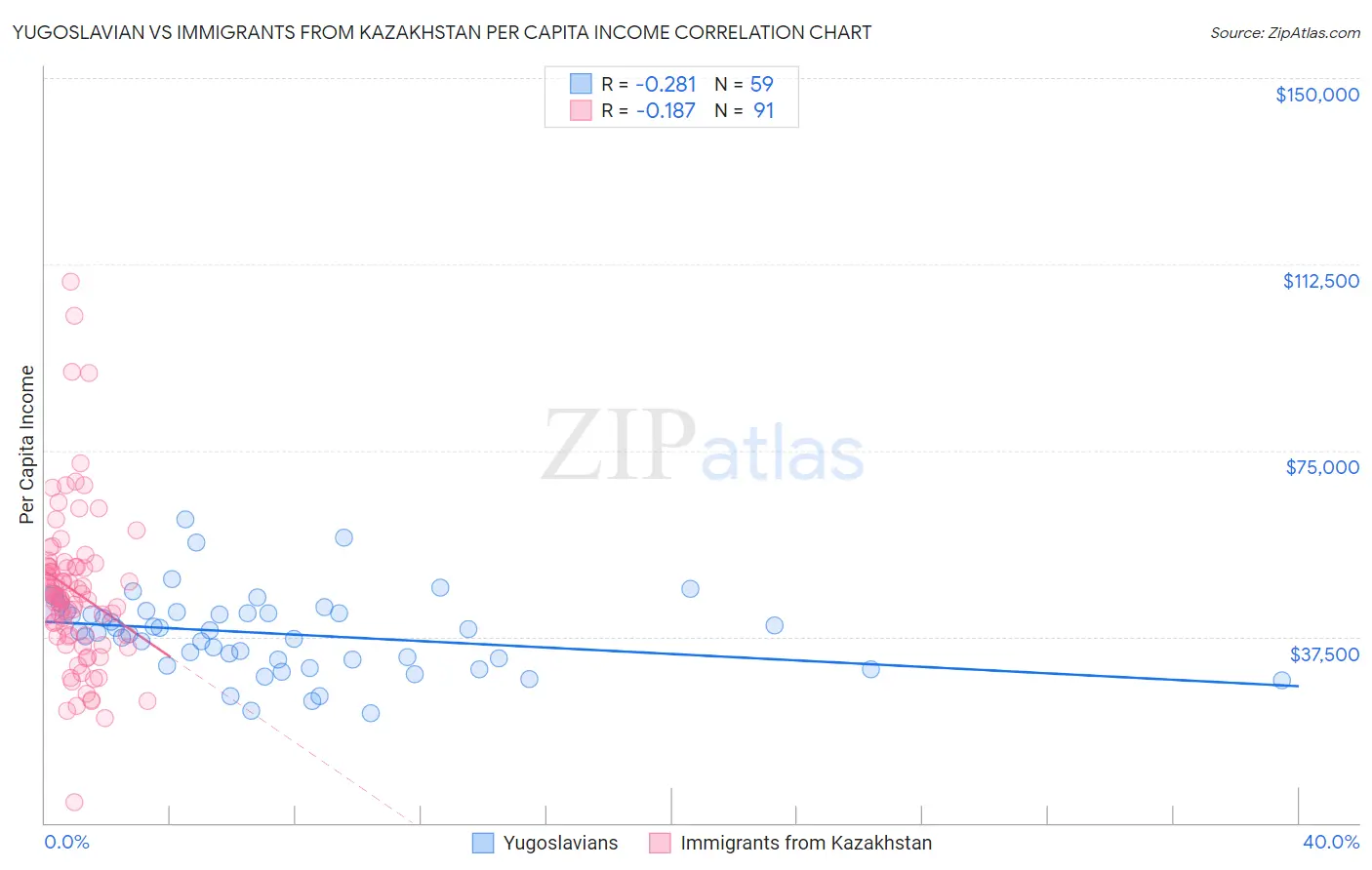 Yugoslavian vs Immigrants from Kazakhstan Per Capita Income